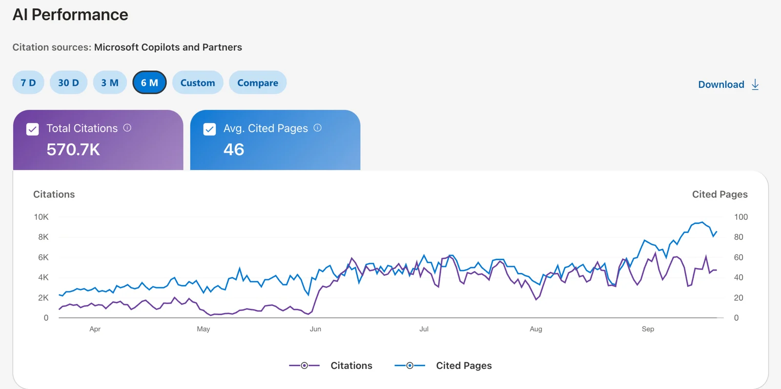 Bing Webmaster Tools AI Performance report for 6 months, citation sources Microsoft Copilots and partners: 570.7K total citations and 46 average cited pages, with both lines rising from April to September.