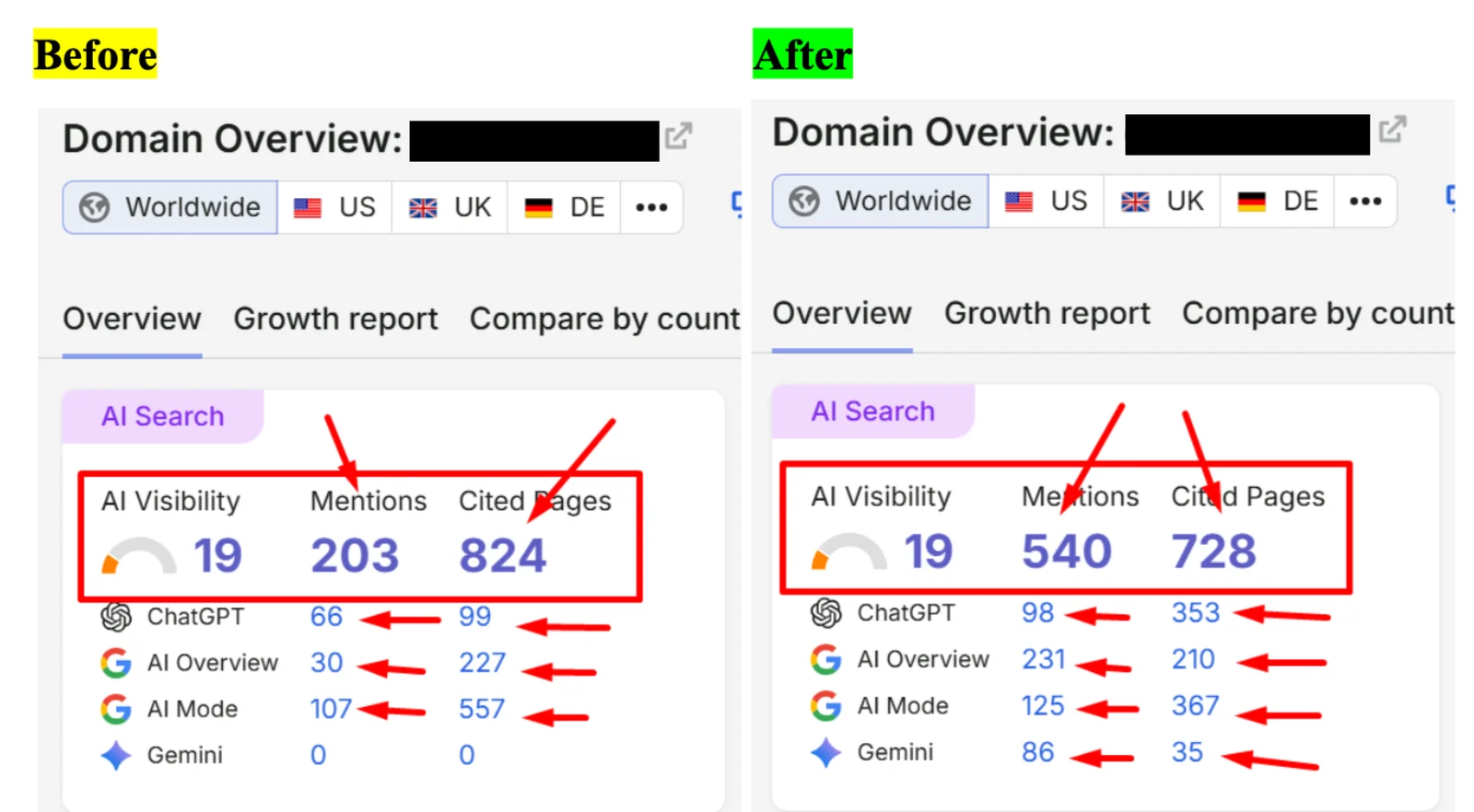 Before and after AI search panels from a visibility tool, with the domain blacked out: mentions went from 203 to 540 and cited pages from 824 to 728. ChatGPT cited pages went from 99 to 353 and Gemini mentions from 0 to 86.