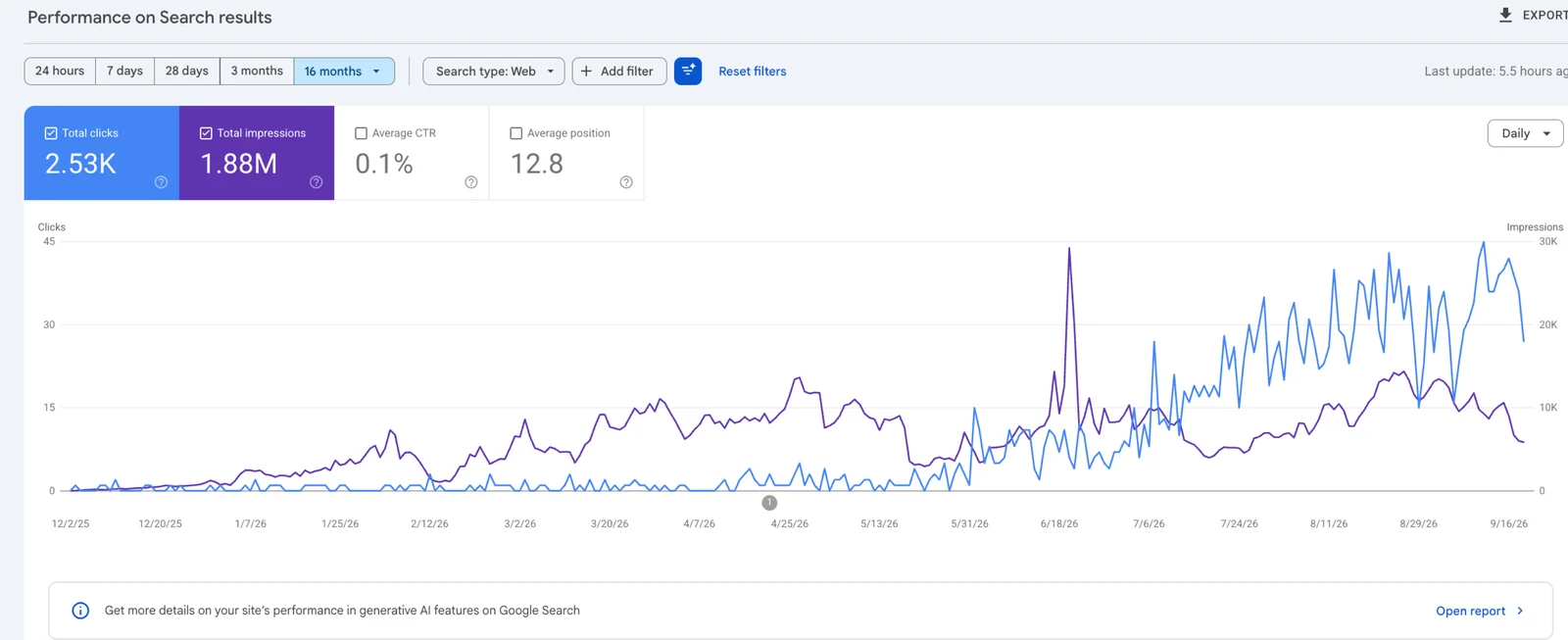 Google Search Console performance report, 16-month view: 2.53K total clicks, 1.88M total impressions, 0.1% average CTR and average position 12.8, with daily clicks and impressions rising from December 2025 to September 2026.